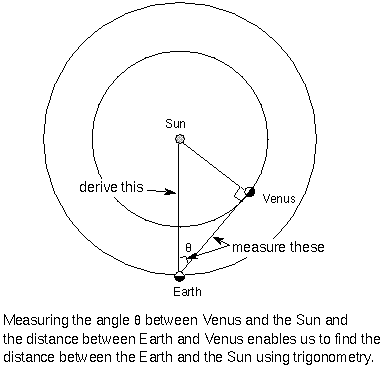 Astronomy And Trigonometry