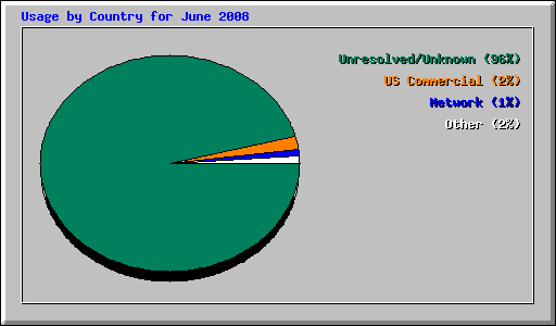 Usage by Country for June 2008
