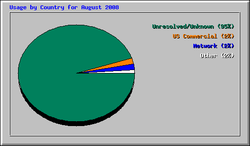 Usage by Country for August 2008