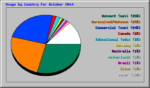 Usage by Country for October 2014