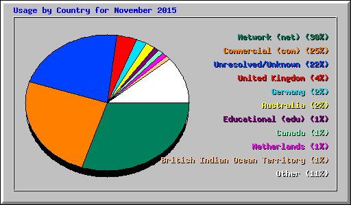 Usage by Country for November 2015