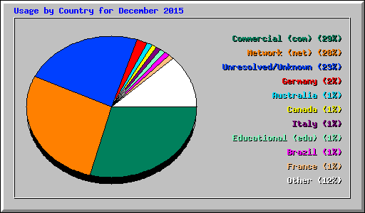 Usage by Country for December 2015