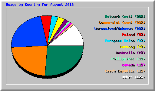 Usage by Country for August 2016