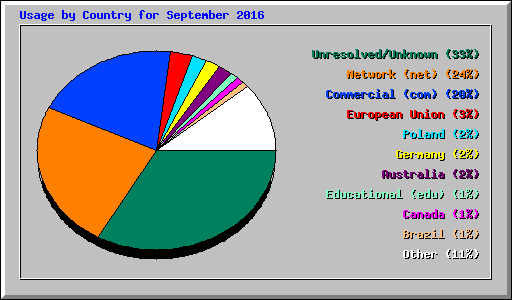 Usage by Country for September 2016