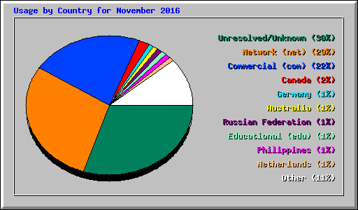 Usage by Country for November 2016