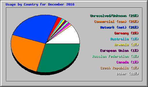 Usage by Country for December 2016