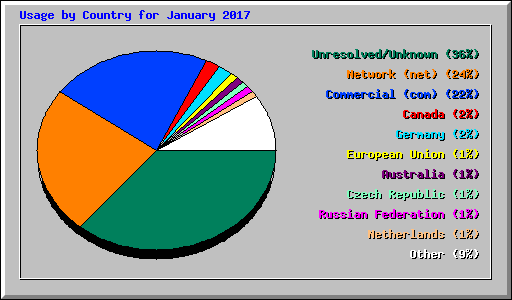 Usage by Country for January 2017
