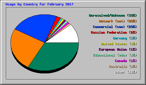 Usage by Country for February 2017