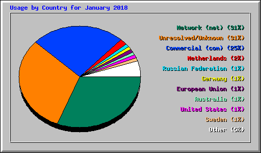 Usage by Country for January 2018