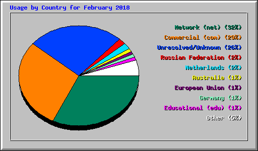 Usage by Country for February 2018