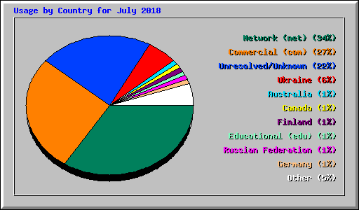 Usage by Country for July 2018