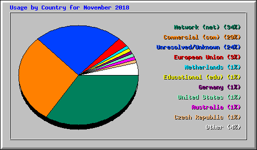 Usage by Country for November 2018