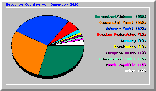 Usage by Country for December 2019