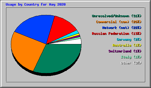 Usage by Country for May 2020