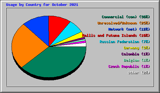 Usage by Country for October 2021