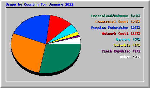 Usage by Country for January 2022