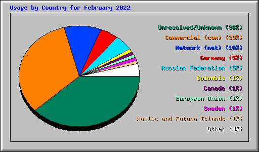 Usage by Country for February 2022