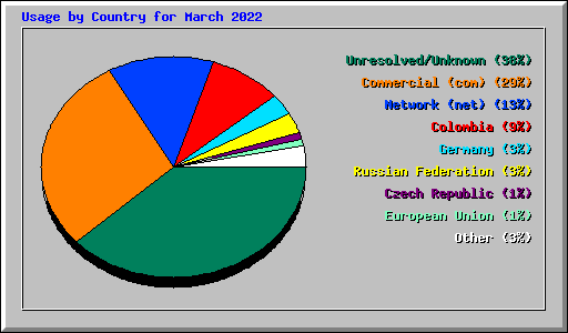 Usage by Country for March 2022