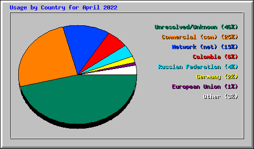 Usage by Country for April 2022