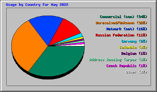 Usage by Country for May 2022