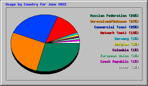 Usage by Country for June 2022