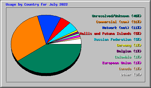 Usage by Country for July 2022