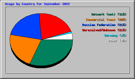 Usage by Country for September 2022