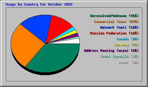 Usage by Country for October 2022