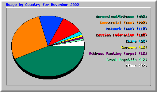 Usage by Country for November 2022