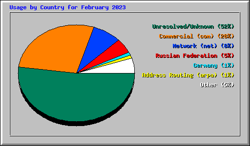 Usage by Country for February 2023