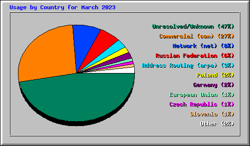 Usage by Country for March 2023