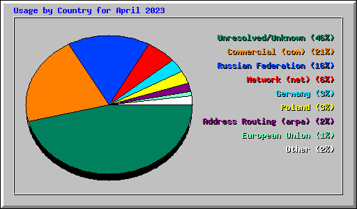 Usage by Country for April 2023