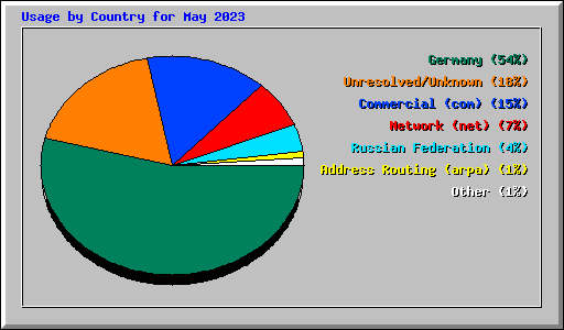 Usage by Country for May 2023