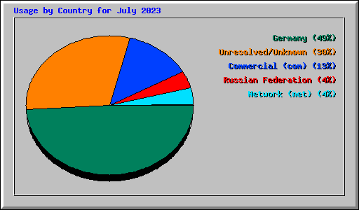 Usage by Country for July 2023