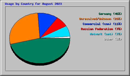 Usage by Country for August 2023