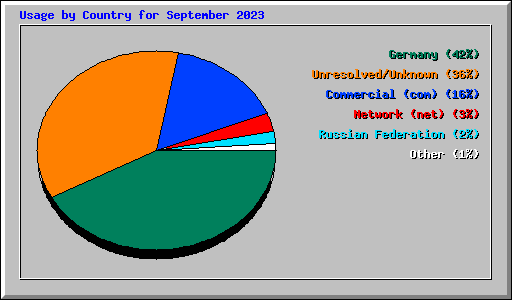 Usage by Country for September 2023