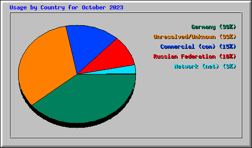 Usage by Country for October 2023