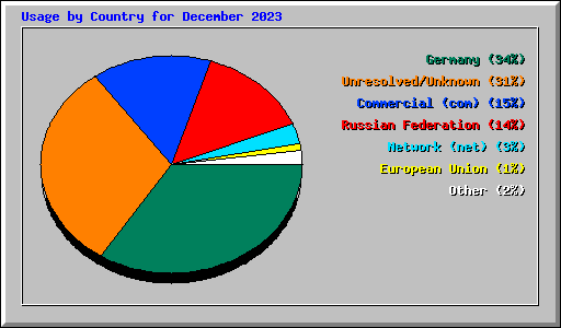 Usage by Country for December 2023