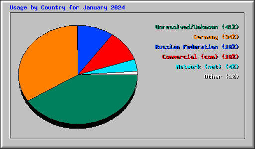 Usage by Country for January 2024