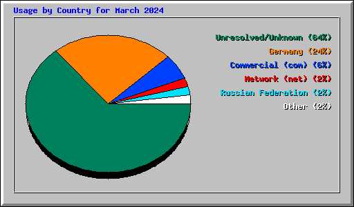 Usage by Country for March 2024