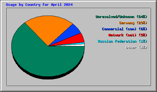 Usage by Country for April 2024