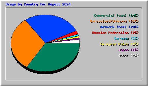 Usage by Country for August 2024