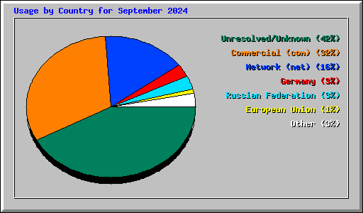 Usage by Country for September 2024