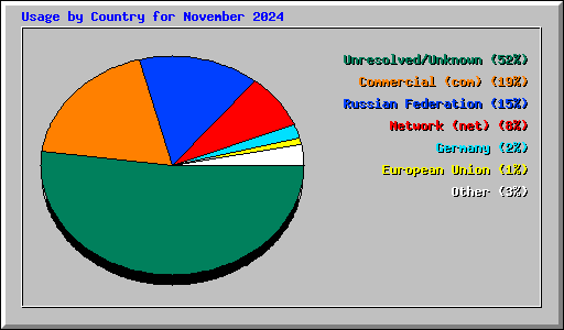 Usage by Country for November 2024