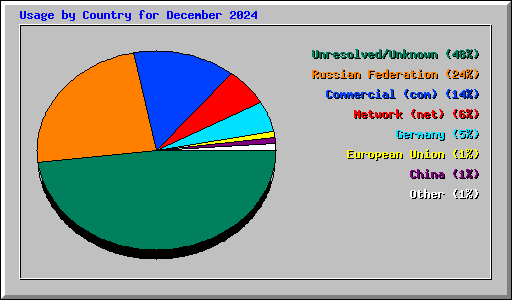 Usage by Country for December 2024