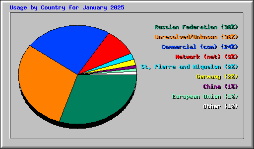 Usage by Country for January 2025