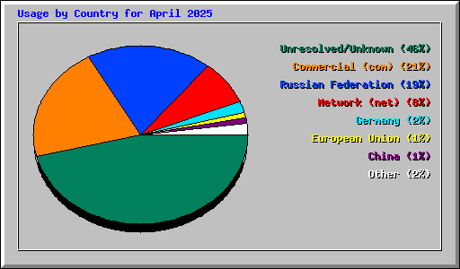 Usage by Country for April 2025