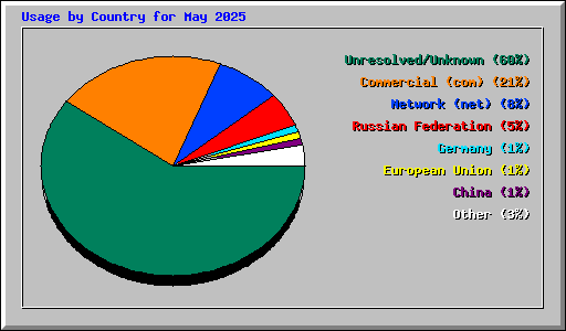 Usage by Country for May 2025