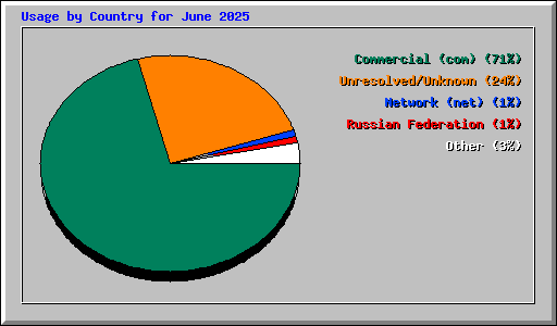 Usage by Country for June 2025