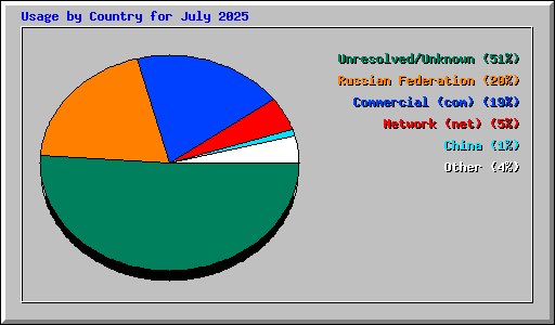 Usage by Country for July 2025